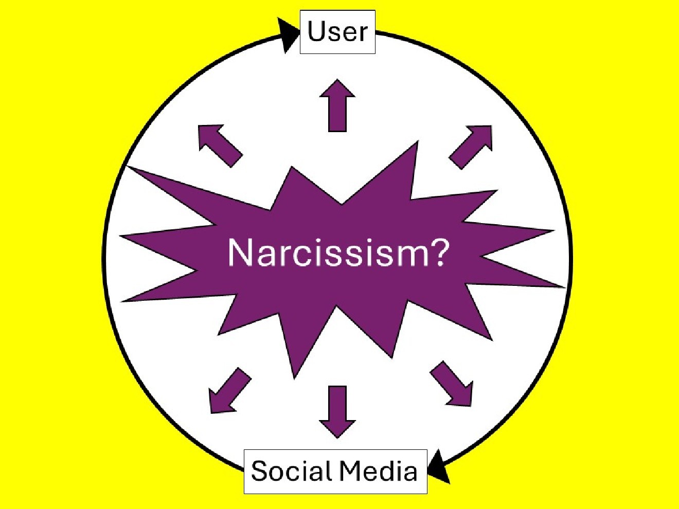 Social Media and Narcissism: Are they Linked?